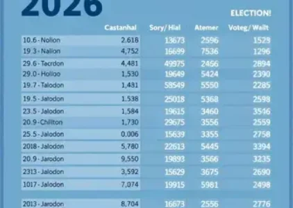 Últimas noticias de Castanhal